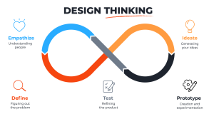 The design thinking process