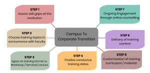campus to corporate