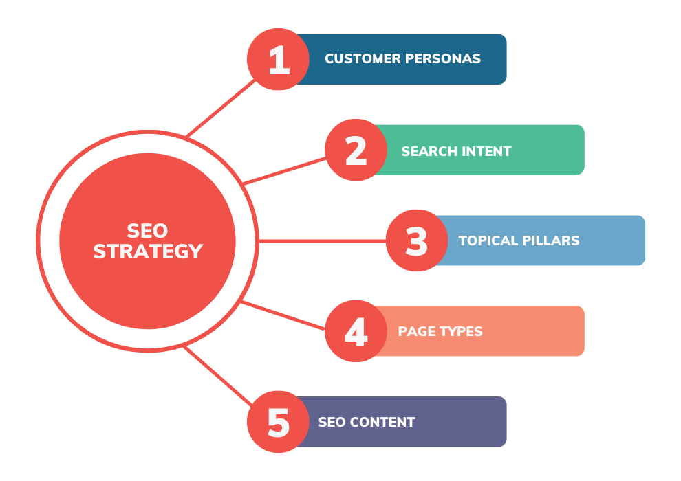 Top SEO strategies